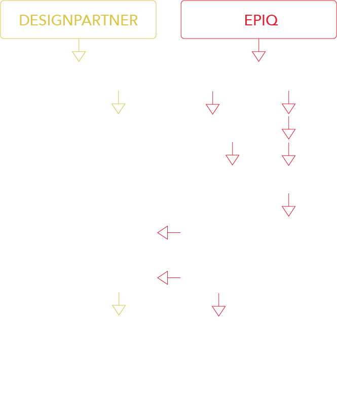 Tabel over processen når Epiq og designeren skal samarbejde. Hvem gør hvad hvornår?